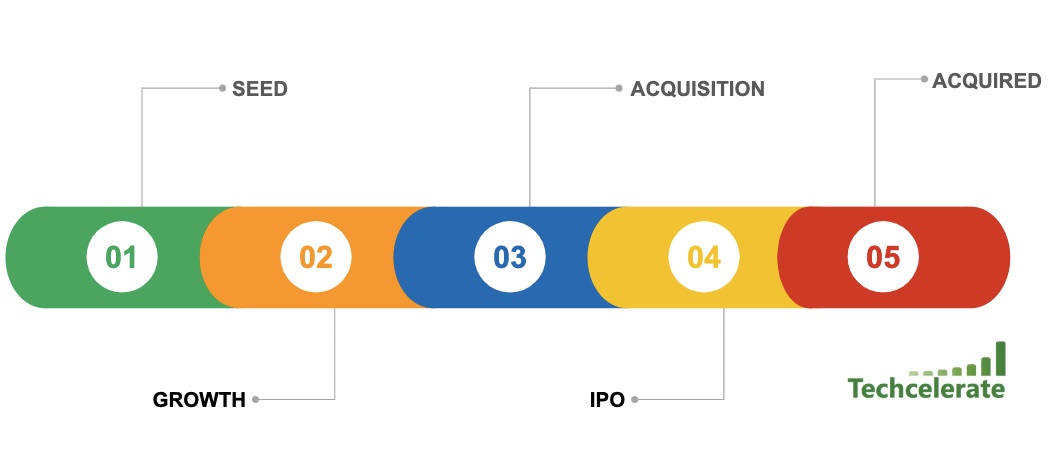 5 investment stages of a tech company simplified