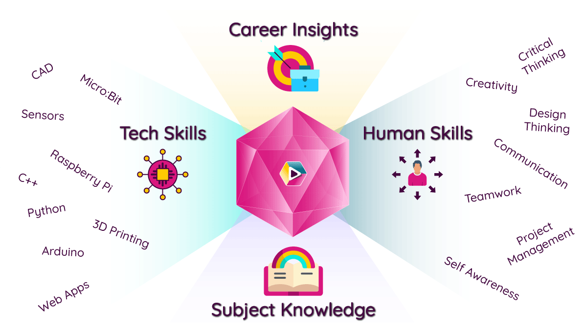 Dicey Tech 3DU Project Skills